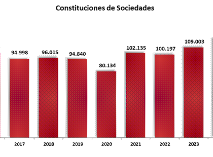 La creación de empresas aumenta un 7,9% anual y consolida su tendencia positiva