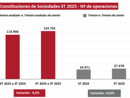 Las constituciones de sociedades aumentaron un 10% en el tercer trimestre de 2025