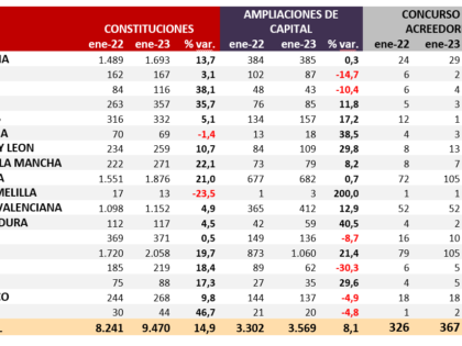 Los concursos de acreedores de sociedades inscritas aumentan el 12,6% frente al mismo mes del año anterior.