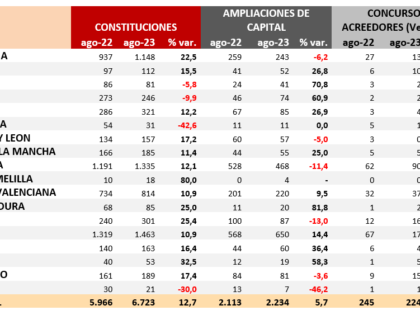 Las constituciones de empresas en agosto aumentan el 12,7 % anual