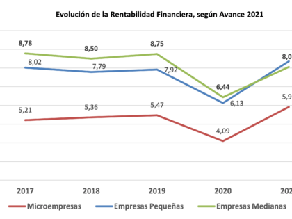 La rentabilidad financiera de las PYME rebotó con fuerza en 2021, con incrementos entre el 25 y el 44% según su tamaño.