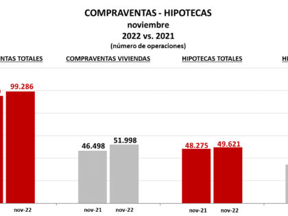 Continúa el crecimiento anual de compraventas e hipotecas inscritas durante el mes de noviembre