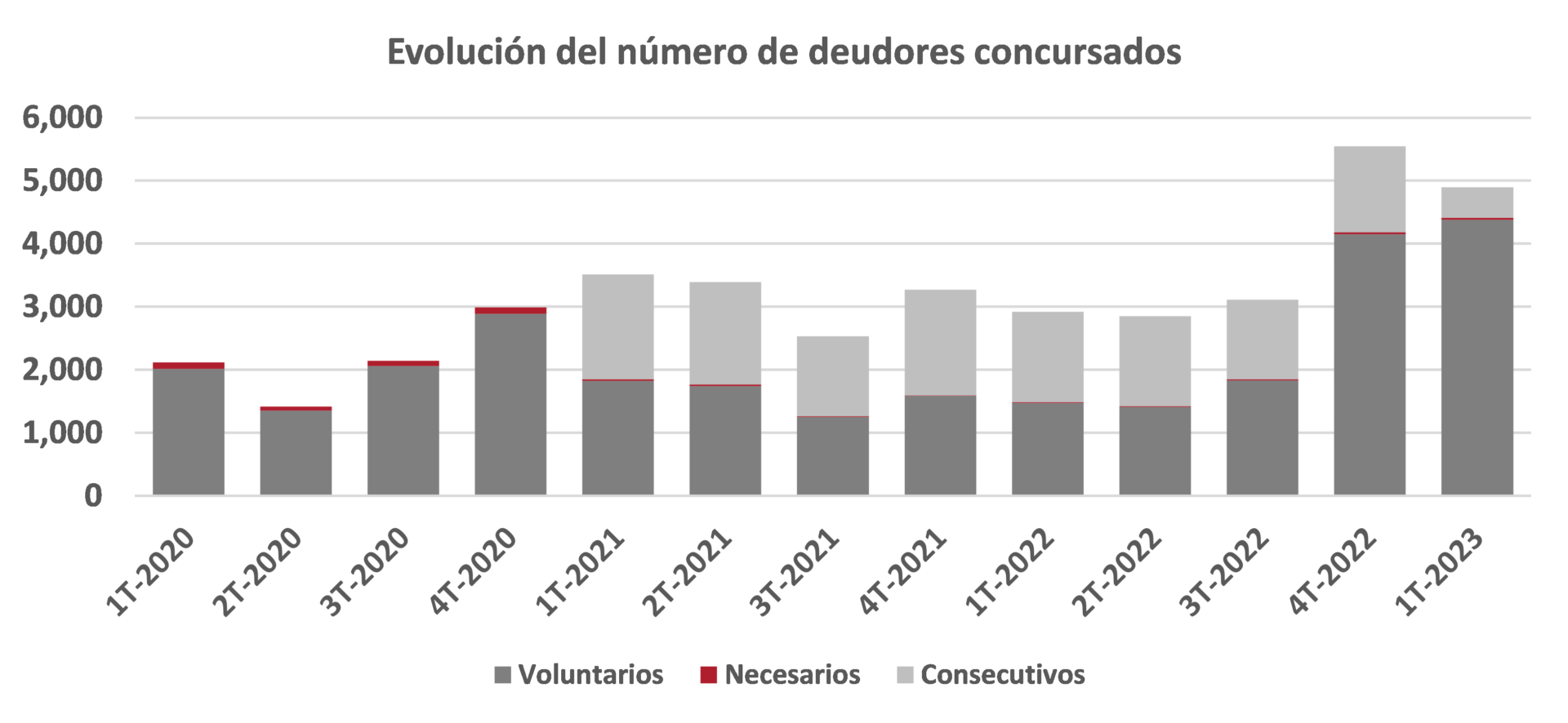 Durante el primer trimestre los deudores concursados disminuyeron un 11,7% sobre el trimestre anterior.