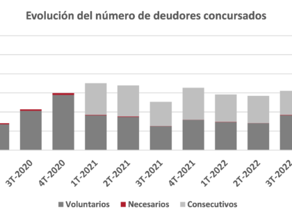 Durante el primer trimestre los deudores concursados disminuyeron un 11,7% sobre el trimestre anterior.