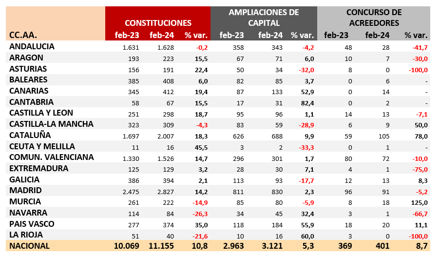 Las constituciones de empresas en febrero aumentan el 10,8% anual