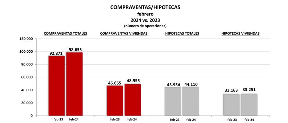 Estadística Registral Inmobiliaria – Avance datos mes de febrero 2024