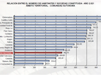 Estadística 2021 del Registro Mercantil Central. Más de un tercio de las empresas creadas en España en 2021 se dedicaron a construcción y hostelería