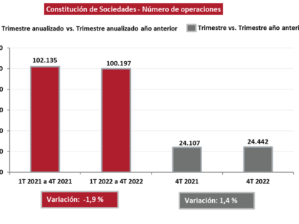 La constitución de sociedades disminuyó el 1,9% en 2022