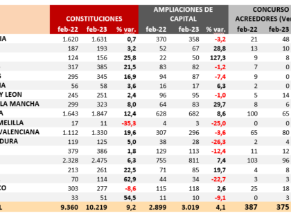 Las constituciones de empresas en febrero aumentan el 9,2% anual