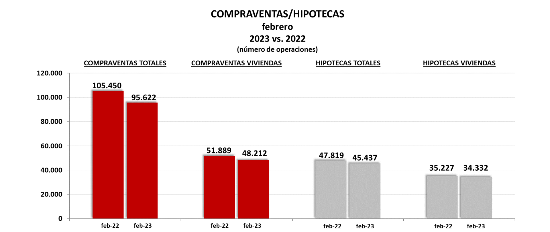 Las compraventas de vivienda inscritas descienden en febrero el 7,1% sobre el mismo mes del año anterior