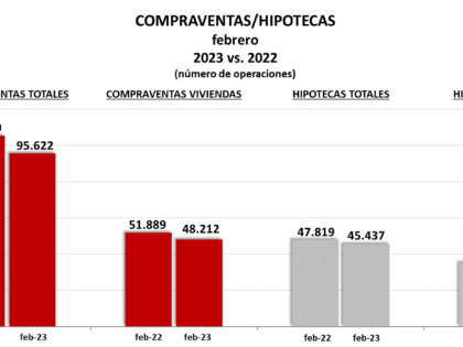 Las compraventas de vivienda inscritas descienden en febrero el 7,1% sobre el mismo mes del año anterior