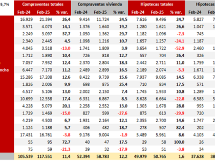 Se consolida el buen momento de las compraventas de vivienda, con un crecimiento del 12,2% anual.